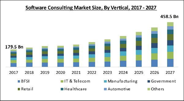 Software Consulting Market Size - Global Opportunities and Trends Analysis Report 2017-2027