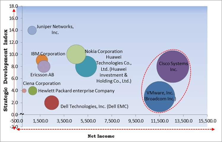 Software Defined Networking Market - Competitive Landscape and Trends by Forecast 2030