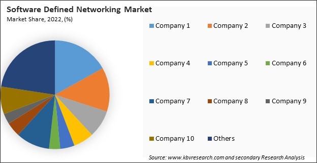 Software Defined Networking Market Share 2022