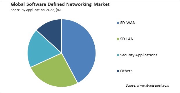Software Defined Networking Market Share and Industry Analysis Report 2022