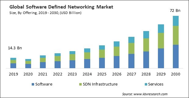 Software Defined Networking Market Size - Global Opportunities and Trends Analysis Report 2019-2030