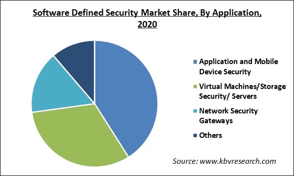 Software Defined Security Market Share and Industry Analysis Report 2020