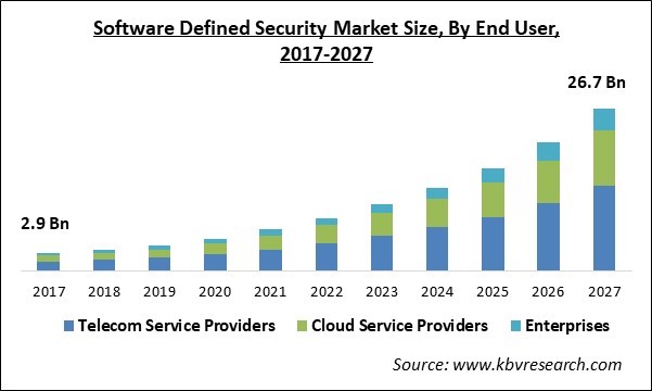 Software Defined Security Market Size - Global Opportunities and Trends Analysis Report 2017-2027