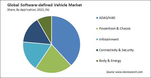 Software-defined Vehicle Market Share and Industry Analysis Report 2022