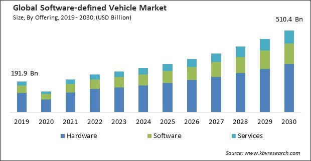 Software-defined Vehicle Market Size - Global Opportunities and Trends Analysis Report 2019-2030