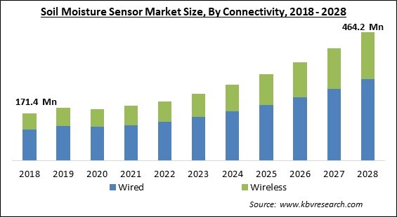 Soil Moisture Sensor Market Size - Global Opportunities and Trends Analysis Report 2018-2028