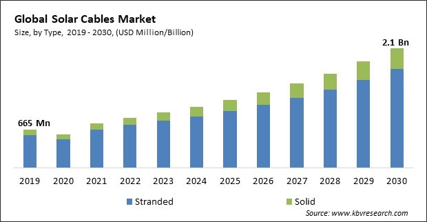 Solar Cables Market Size - Global Opportunities and Trends Analysis Report 2019-2030