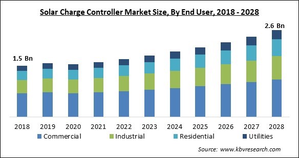 Solar Charge Controller Market - Global Opportunities and Trends Analysis Report 2018-2028