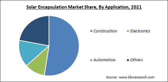 Solar Encapsulation Market Share and Industry Analysis Report 2021