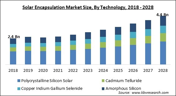 Solar Encapsulation Market - Global Opportunities and Trends Analysis Report 2018-2028