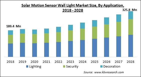 Solar Motion Sensor Wall Light Market - Global Opportunities and Trends Analysis Report 2018-2028