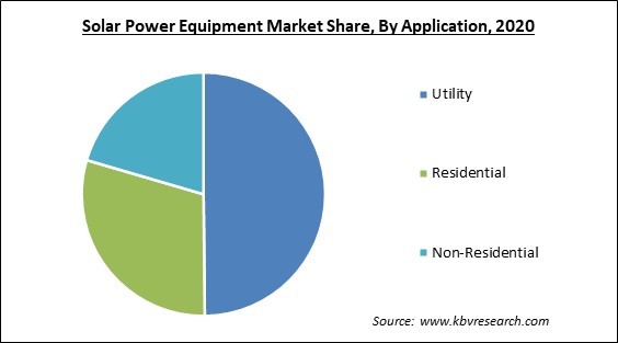 Solar Power Equipment Market Share and Industry Analysis Report 2020