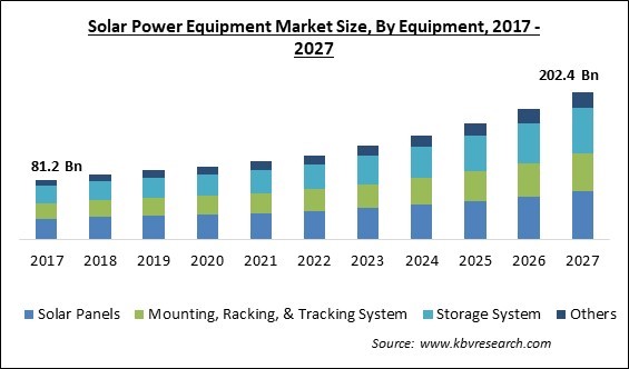 Solar Power Equipment Market Size - Global Opportunities and Trends Analysis Report 2017-2027