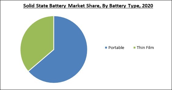 Solid State Battery Market Share and Industry Analysis Report 2020