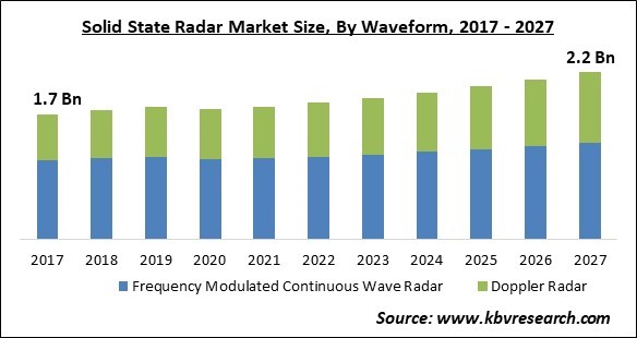 Solid State Radar Market Size - Global Opportunities and Trends Analysis Report 2017-2027