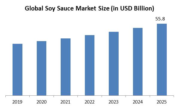 Soy Sauce Market Size
