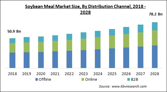 Soybean Meal Market - Global Opportunities and Trends Analysis Report 2018-2028