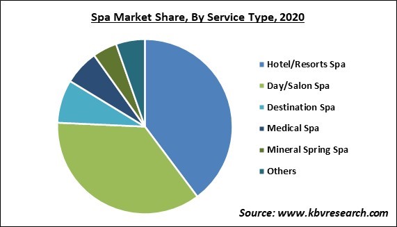 Spa Market Share and Industry Analysis Report 2020