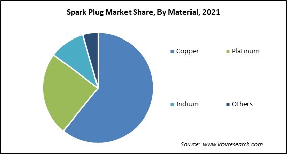 Spark Plug Market Share and Industry Analysis Report 2021