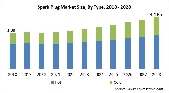 Spark Plug Market - Global Opportunities and Trends Analysis Report 2018-2028