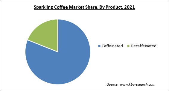 Sparkling Coffee Market Share and Industry Analysis Report 2021