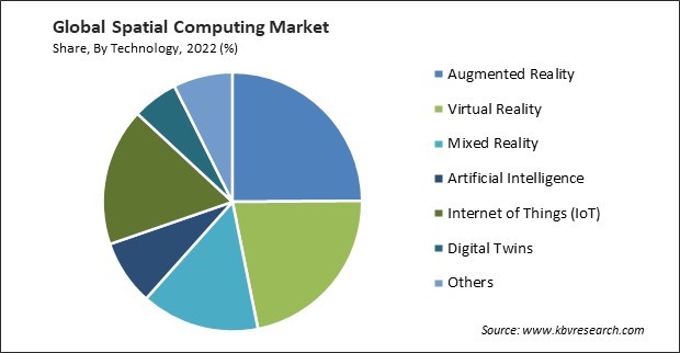 Spatial Computing Market Share and Industry Analysis Report 2022