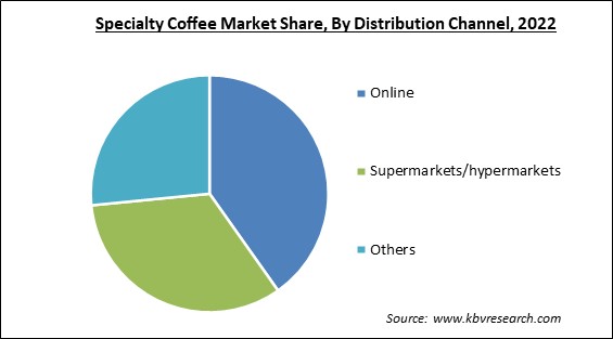 Specialty Coffee Market Share and Industry Analysis Report 2022