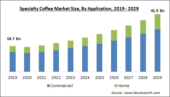 Specialty Coffee Market Size - Global Opportunities and Trends Analysis Report 2019-2029