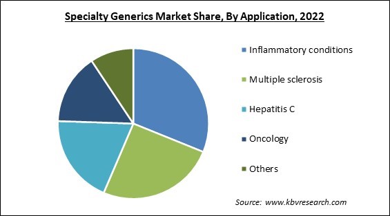 Specialty Generics Market Share and Industry Analysis Report 2022
