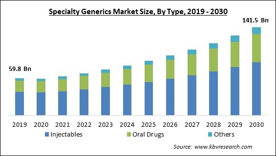 Specialty Generics Market Size - Global Opportunities and Trends Analysis Report 2019-2030