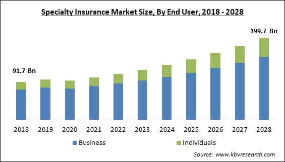 Specialty Insurance Market Size - Global Opportunities and Trends Analysis Report 2018-2028
