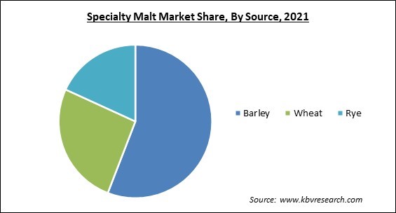 Specialty Malt Market Share and Industry Analysis Report 2021