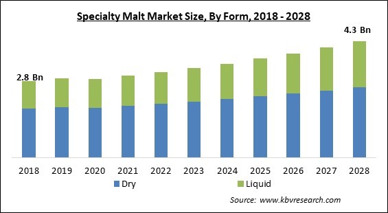 Specialty Malt Market Size - Global Opportunities and Trends Analysis Report 2018-2028