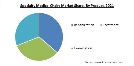 Specialty Medical Chairs Market Share and Industry Analysis Report 2021