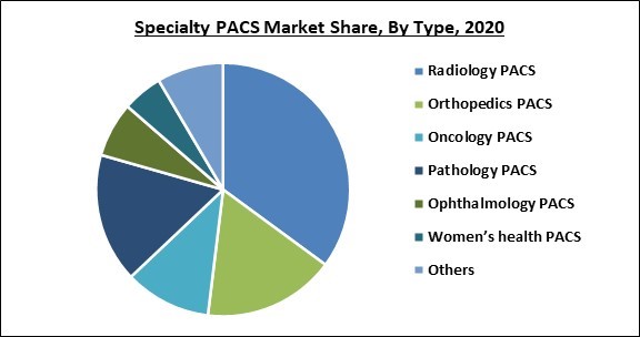 Specialty PACS Market Share and Industry Analysis Report 2020