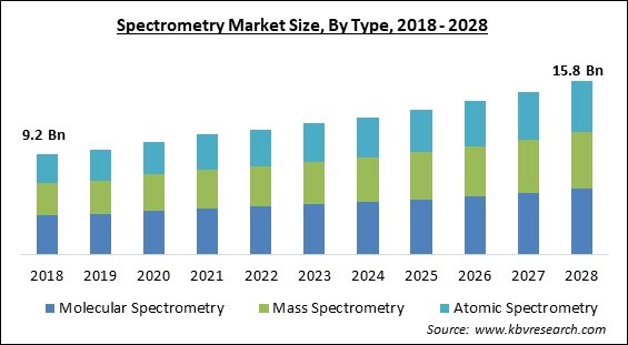 Spectrometry Market Size - Global Opportunities and Trends Analysis Report 2018-2028
