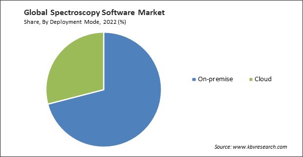 Spectroscopy Software Market Share and Industry Analysis Report 2022