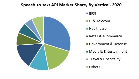 Speech-to-text API Market Share and Industry Analysis Report 2020