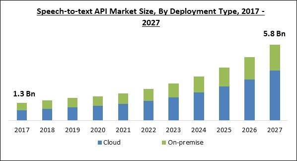 Speech-to-text API Market Size - Global Opportunities and Trends Analysis Report 2017-2027