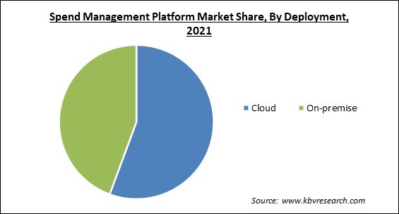 Spend Management Platform Market Share and Industry Analysis Report 2021