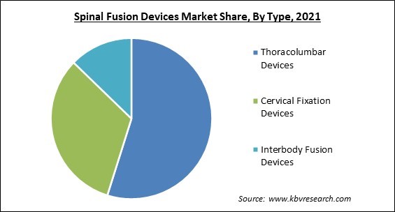 Spinal Fusion Devices Market Share and Industry Analysis Report 2021