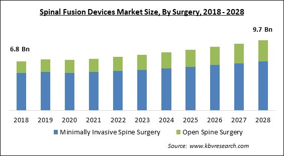 Spinal Fusion Devices Market Size - Global Opportunities and Trends Analysis Report 2018-2028