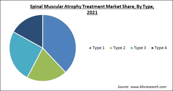 Spinal Muscular Atrophy Treatment Market Share and Industry Analysis Report 2021