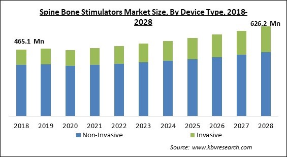 Spine Bone Stimulators Market Size - Global Opportunities and Trends Analysis Report 2018-2028