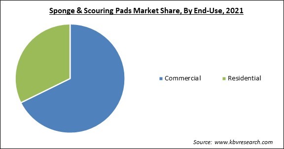 Sponge & Scouring Pads Market Share and Industry Analysis Report 2021