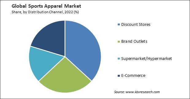 Sports Apparel Market Share and Industry Analysis Report 2022