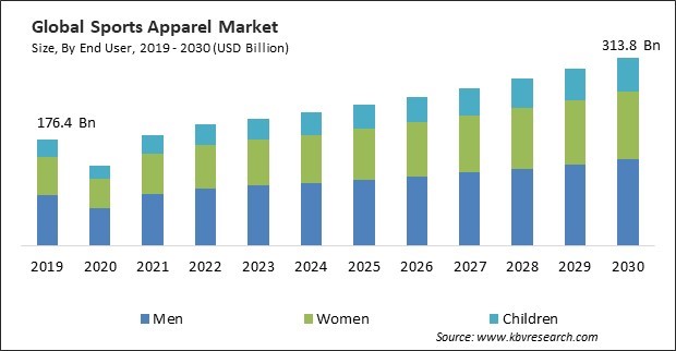 Sports Apparel Market Size - Global Opportunities and Trends Analysis Report 2019-2030