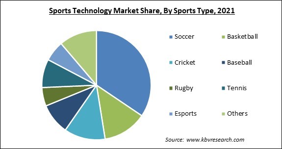 Sports Technology Market Share and Industry Analysis Report 2021
