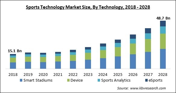 Sports Technology Market Size - Global Opportunities and Trends Analysis Report 2018-2028
