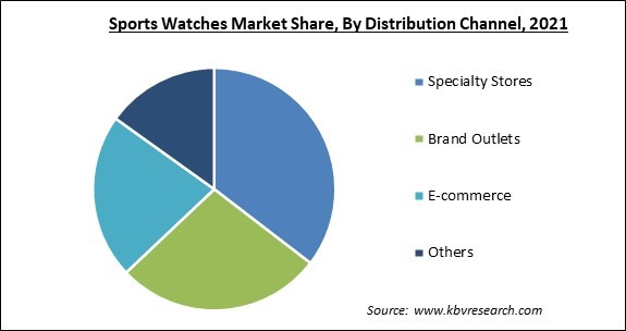 Sports Watches Market Share and Industry Analysis Report 2021
